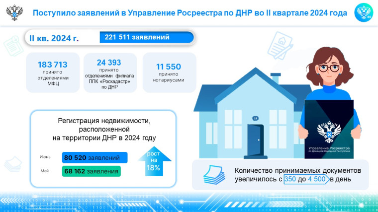 Порядка 221,5 тысяч заявлений на учетно-регистрационные действия подано в Управление Росреестра по ДНР во II квартале 2024 года. Порядка 221,5 тысяч заявлений на учетно-регистрационные действия подано в Управление Росреестра по ДНР во II квартале 2024 года.